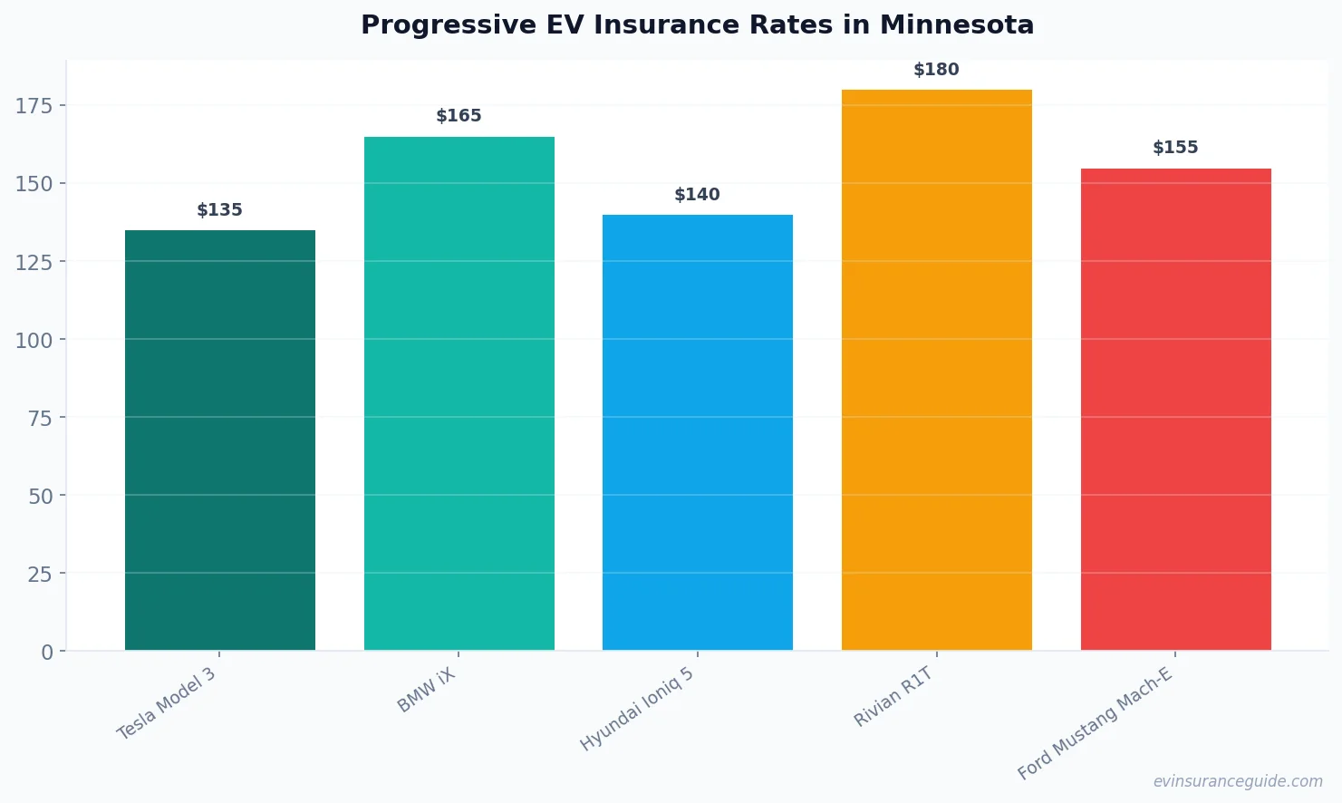 Progressive EV Insurance Rates in Minnesota