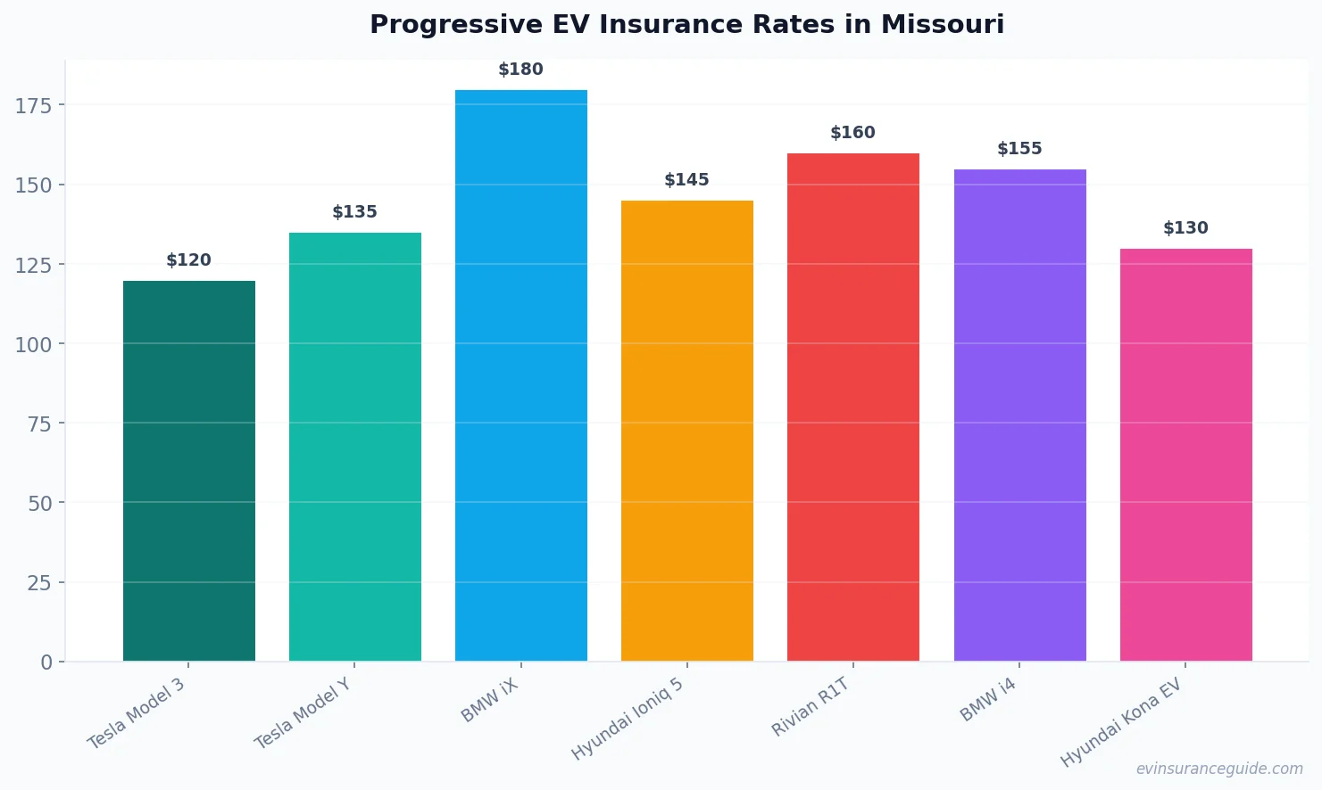Progressive EV Insurance Rates in Missouri