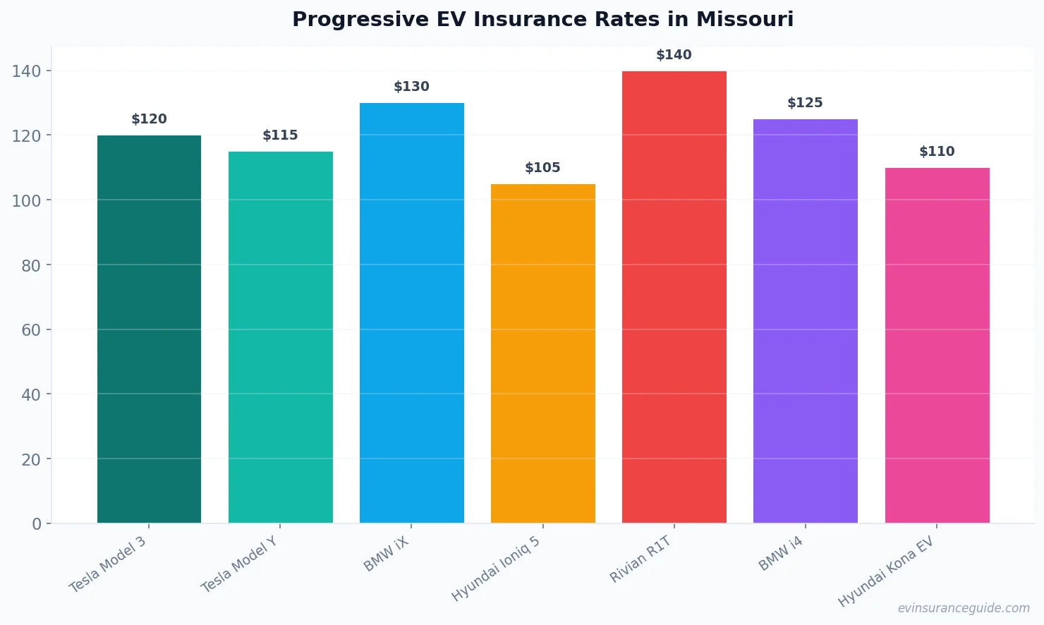 Progressive EV Insurance Rates in Missouri