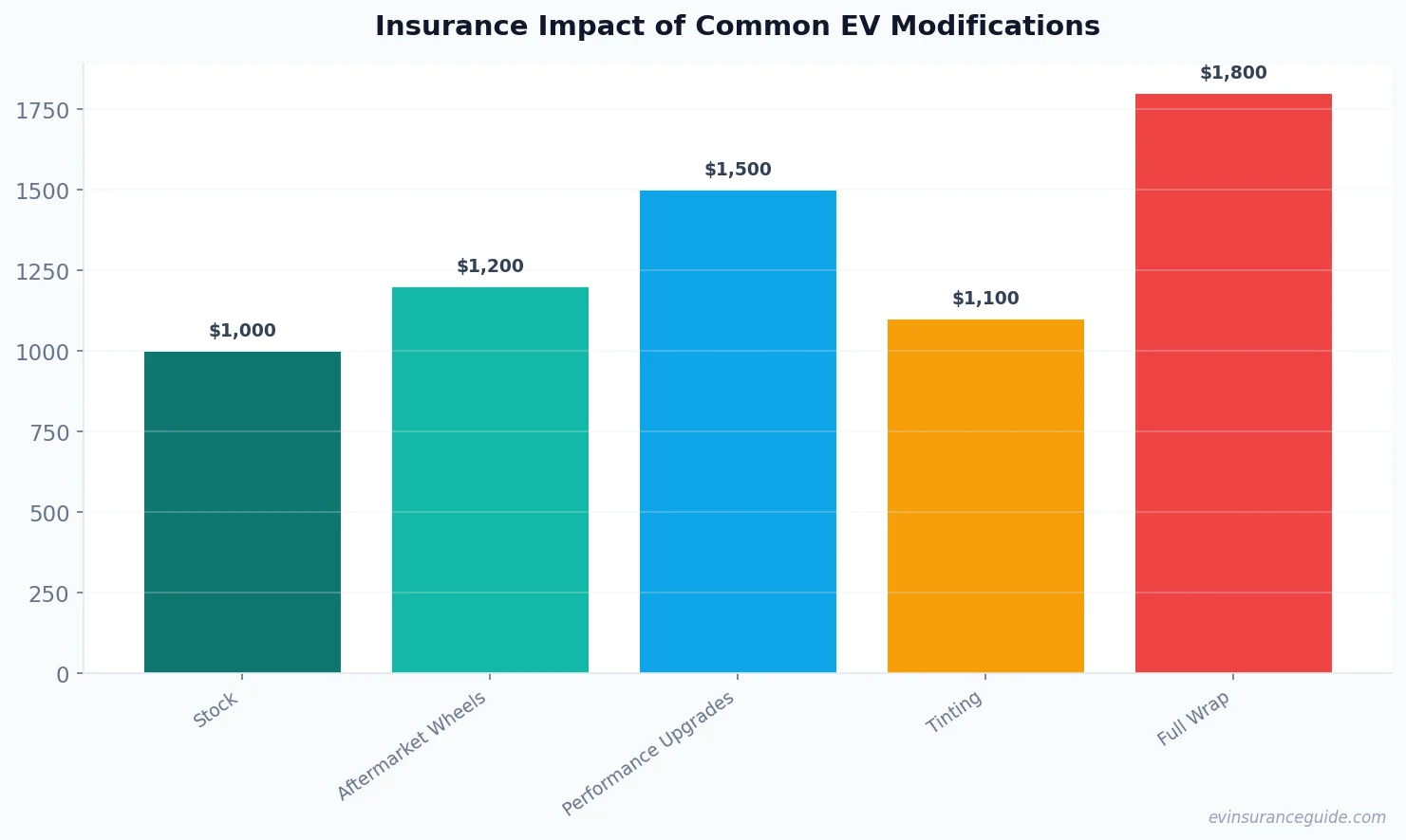 Insurance Impact of Common EV Modifications