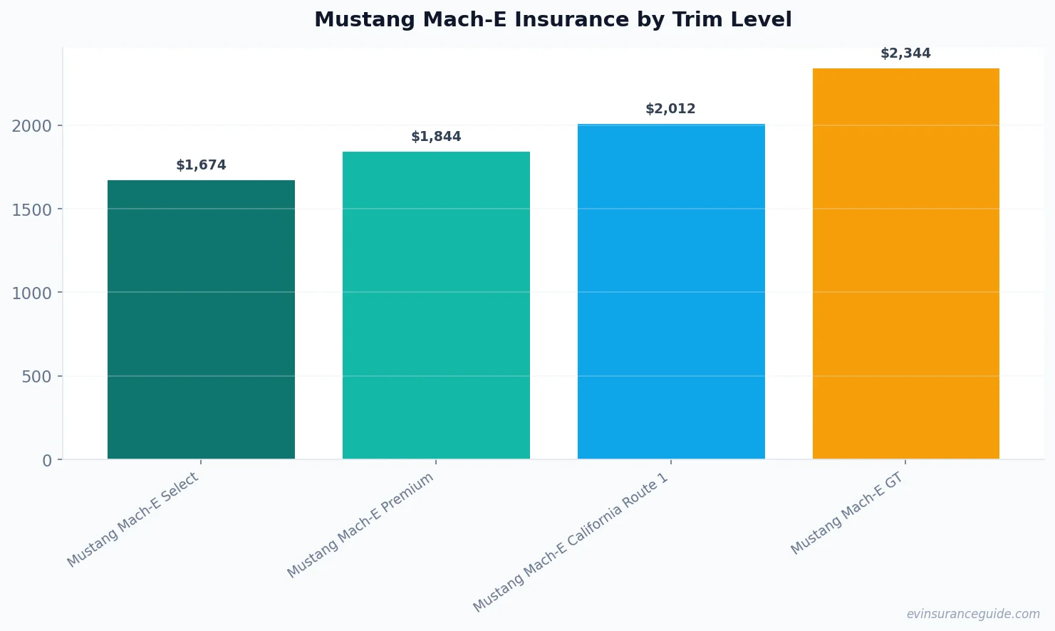 Mustang Mach-E Insurance by Trim Level