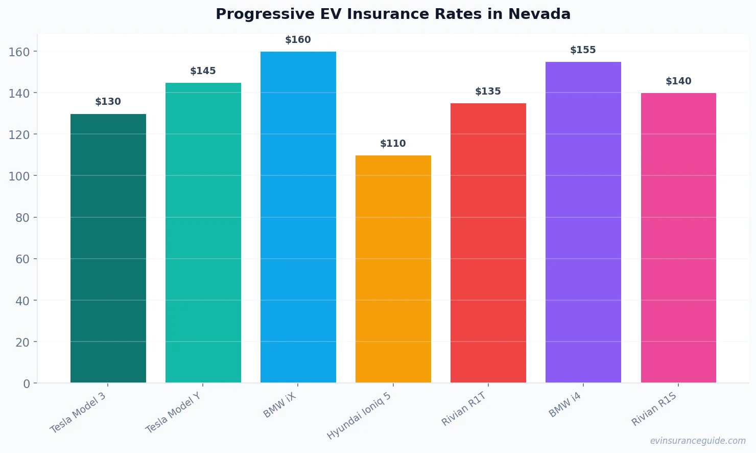 Progressive EV Insurance Rates in Nevada
