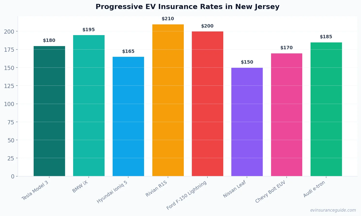 Progressive EV Insurance Rates in New Jersey