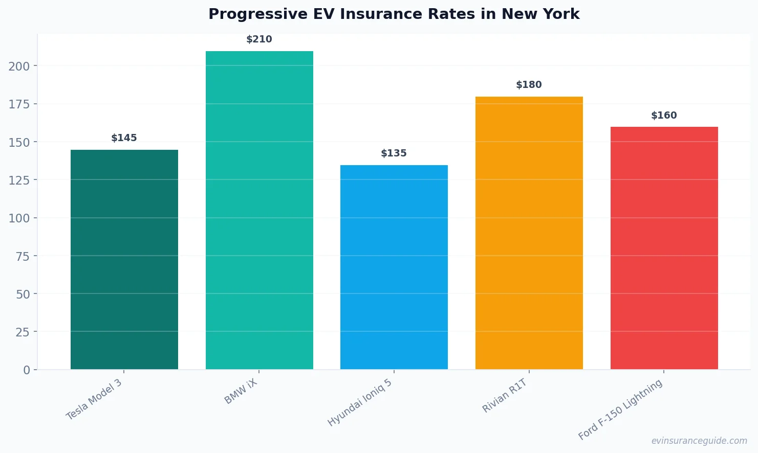 Progressive EV Insurance Rates in New York