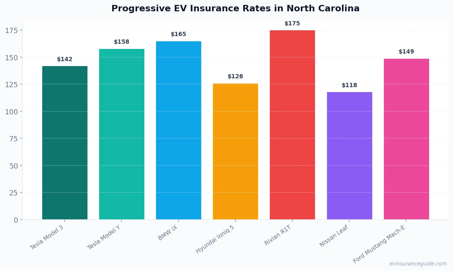Progressive EV Insurance Rates in North Carolina