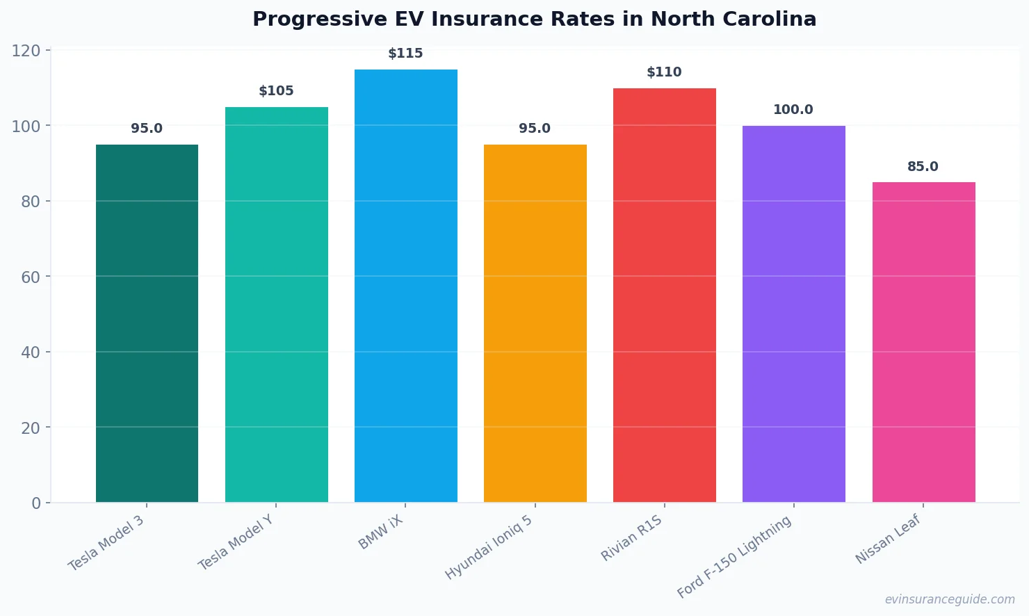 Progressive EV Insurance Rates in North Carolina