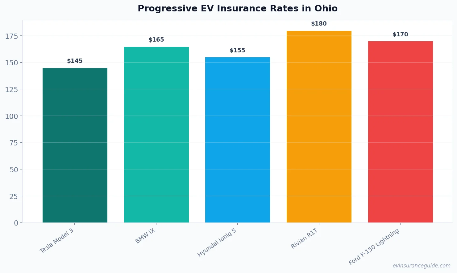 Progressive EV Insurance Rates in Ohio