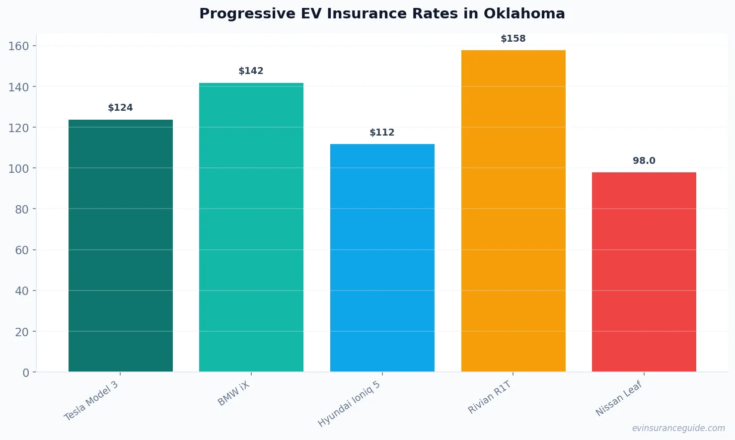 Progressive EV Insurance Rates in Oklahoma