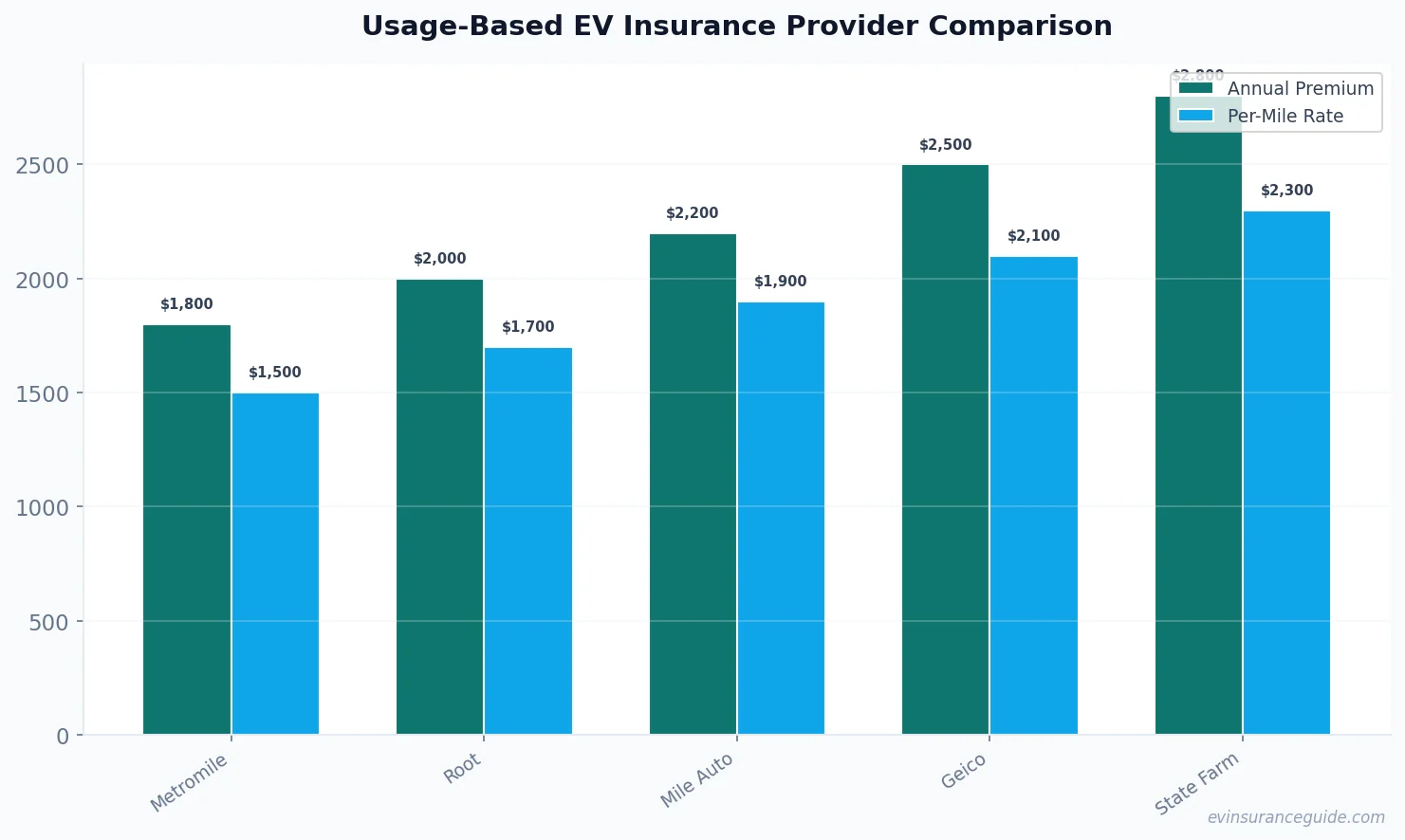 Usage-Based EV Insurance Provider Comparison