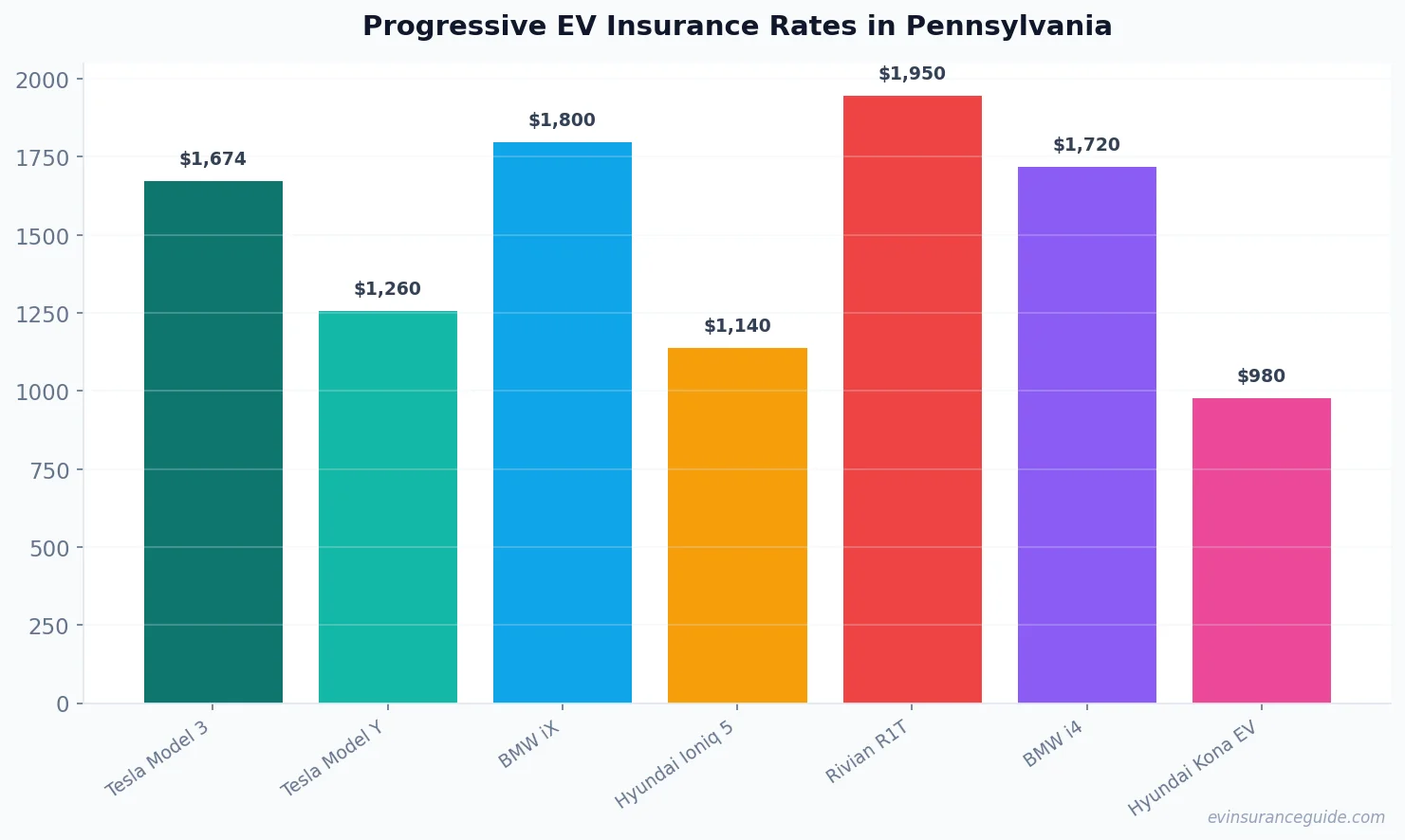 Progressive EV Insurance Rates in Pennsylvania