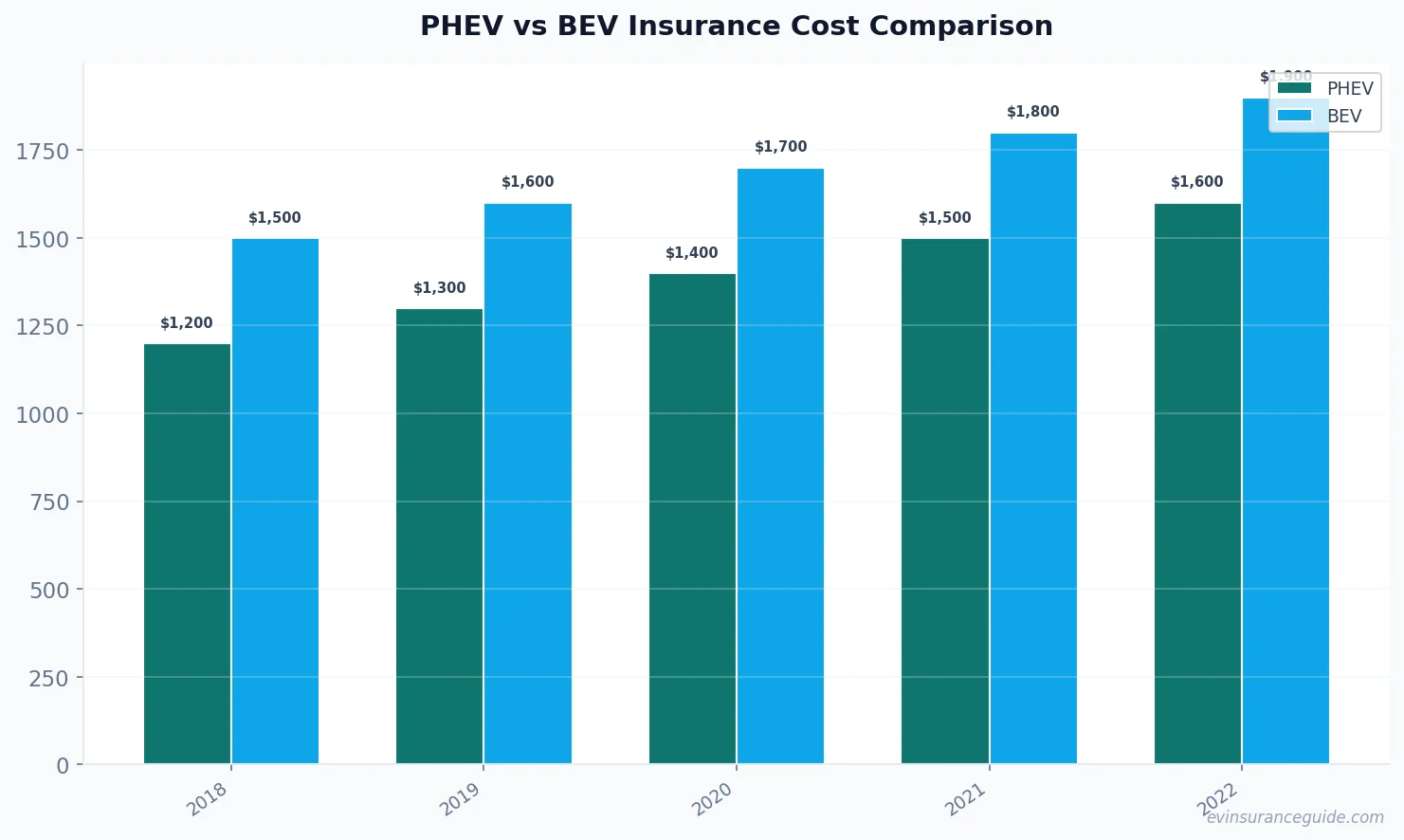 PHEV vs BEV Insurance Cost Comparison