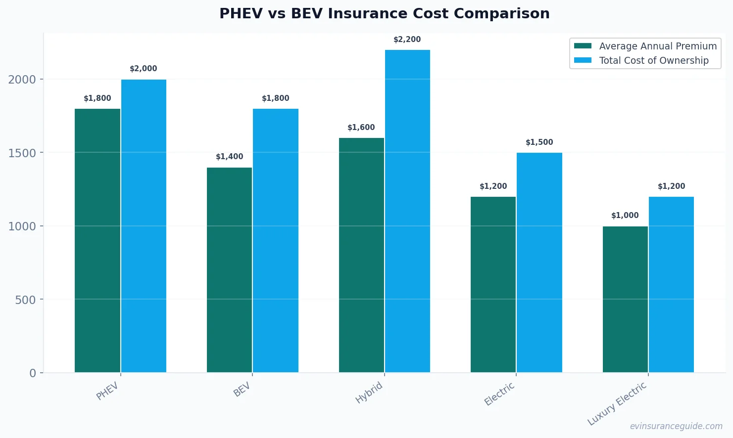PHEV vs BEV Insurance Cost Comparison