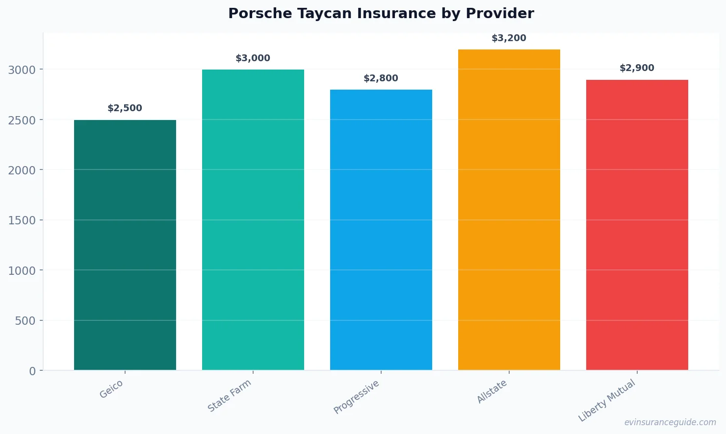Porsche Taycan Insurance by Provider