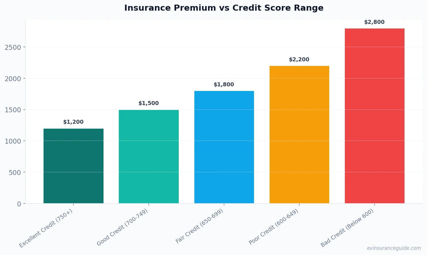 Insurance Premium vs Credit Score Range