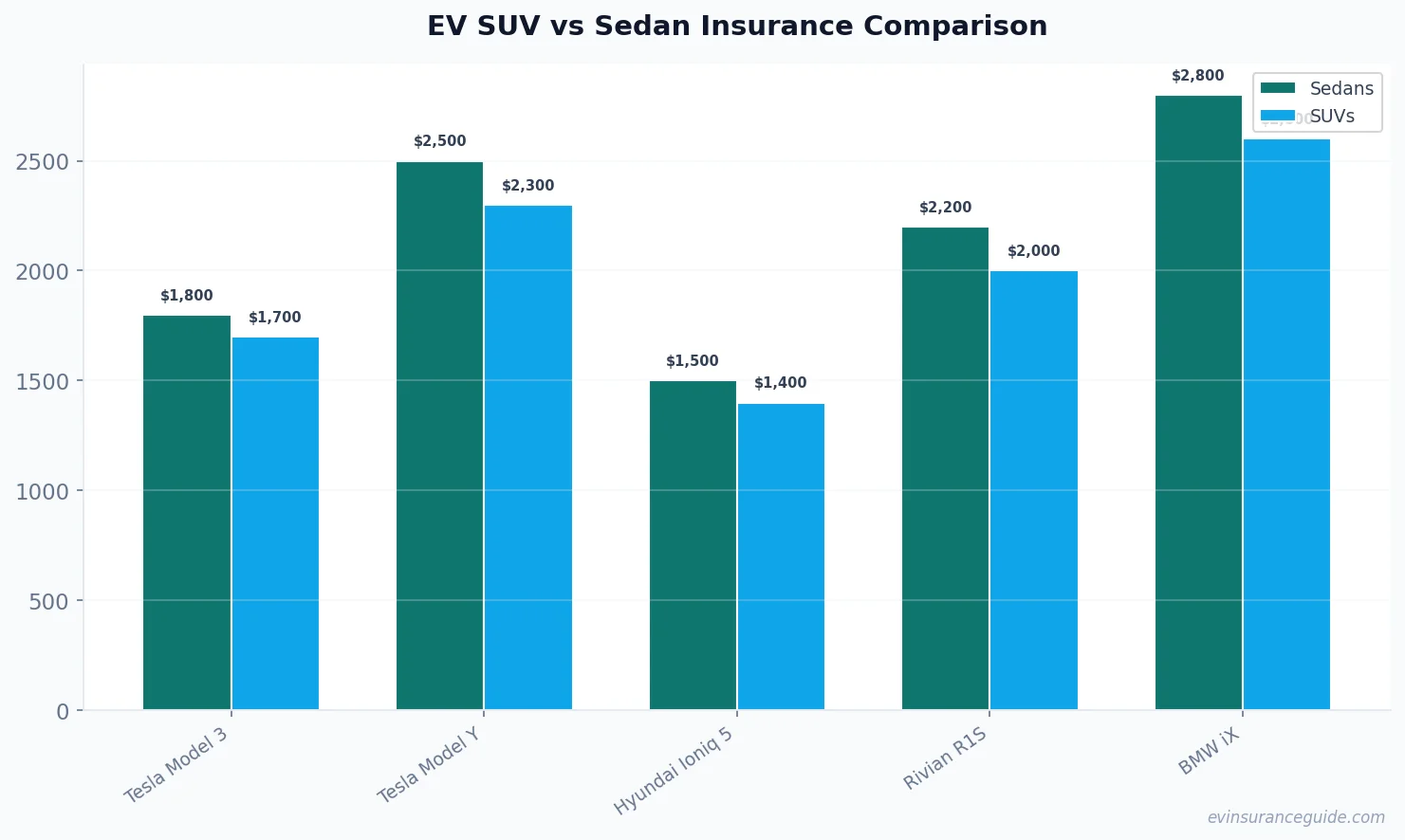 EV SUV vs Sedan Insurance Comparison