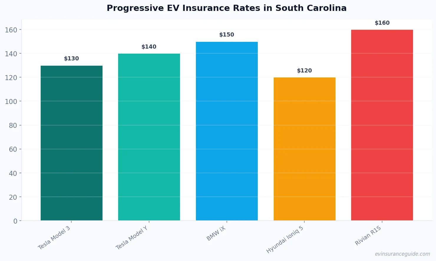 Progressive EV Insurance Rates in South Carolina
