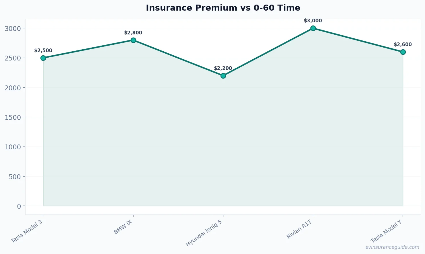 Insurance Premium vs 0-60 Time