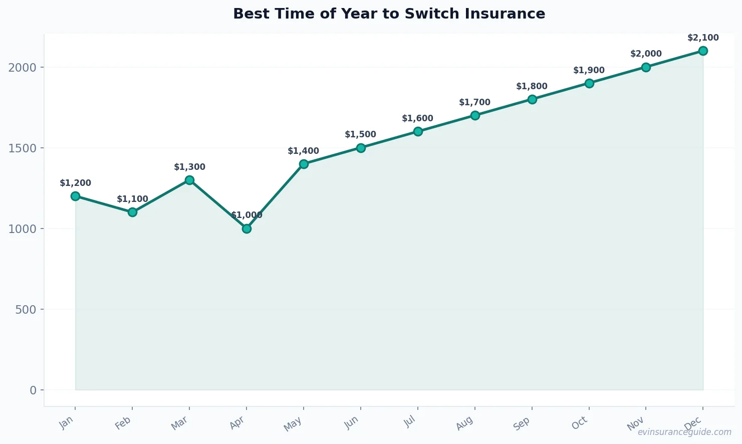Best Time of Year to Switch Insurance