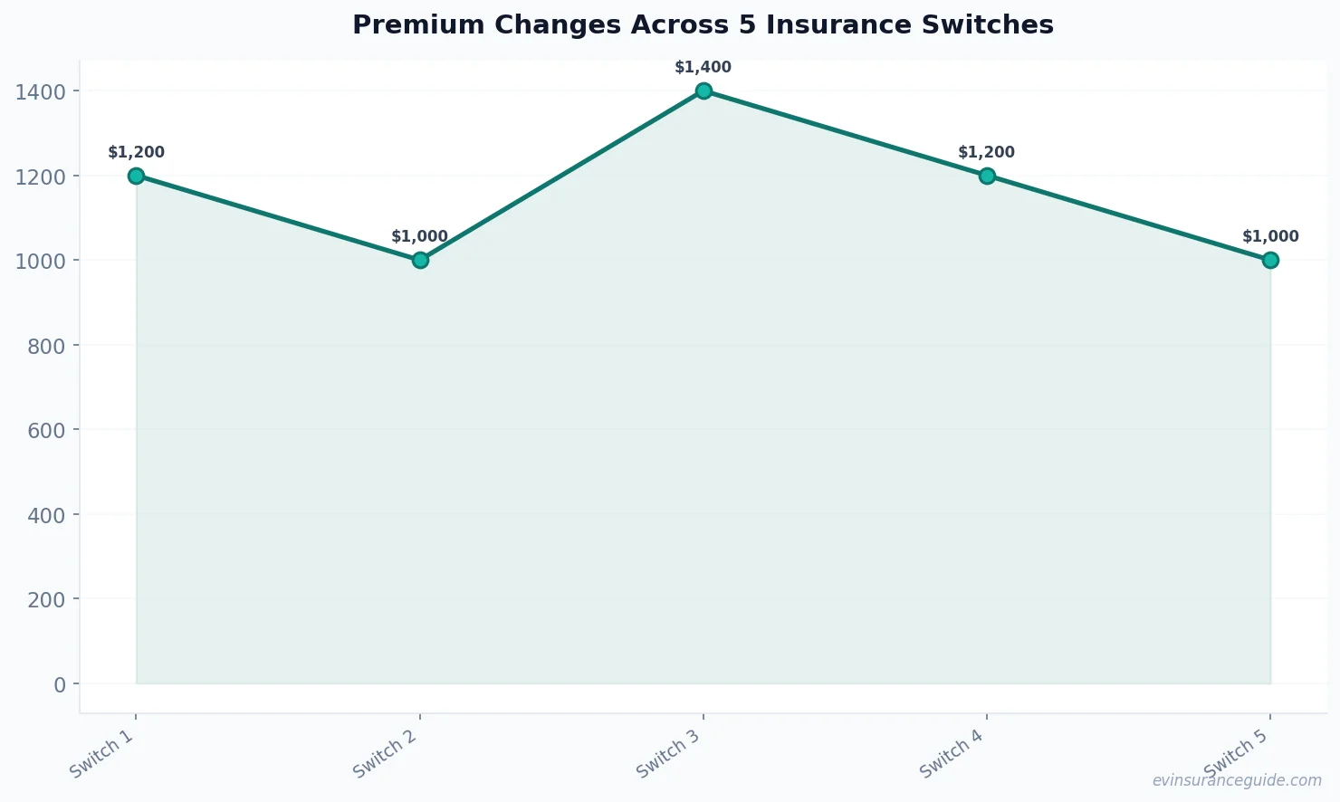 Premium Changes Across 5 Insurance Switches