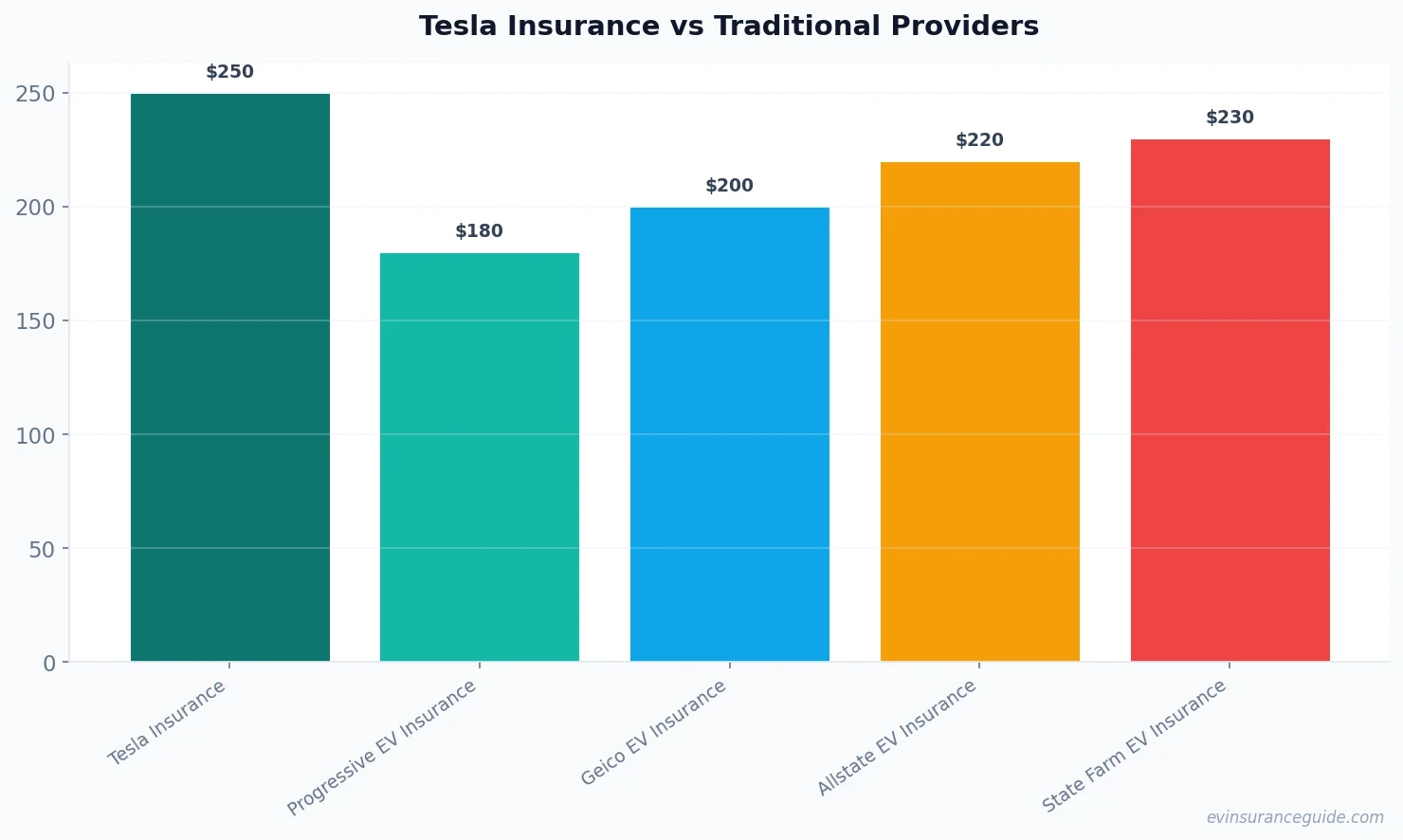 Tesla Insurance vs Traditional Providers