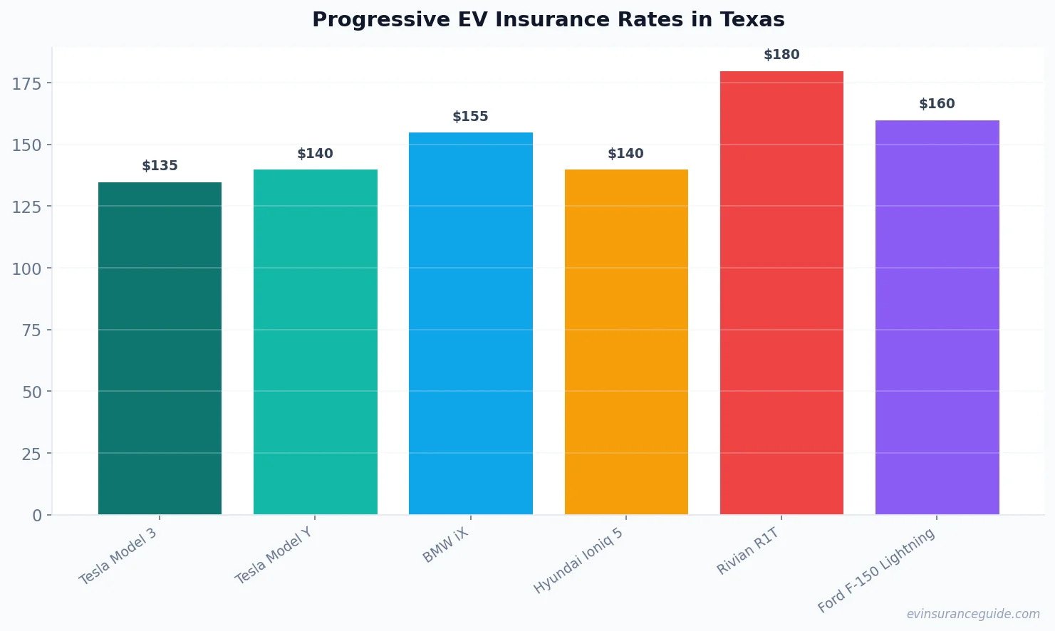 Progressive EV Insurance Rates in Texas
