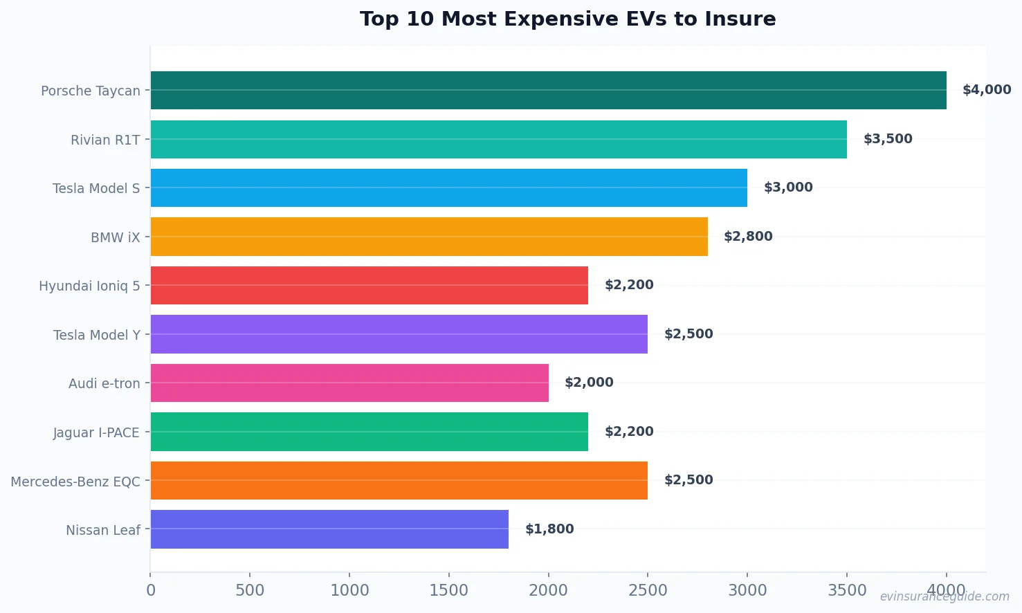 Top 10 Most Expensive EVs to Insure