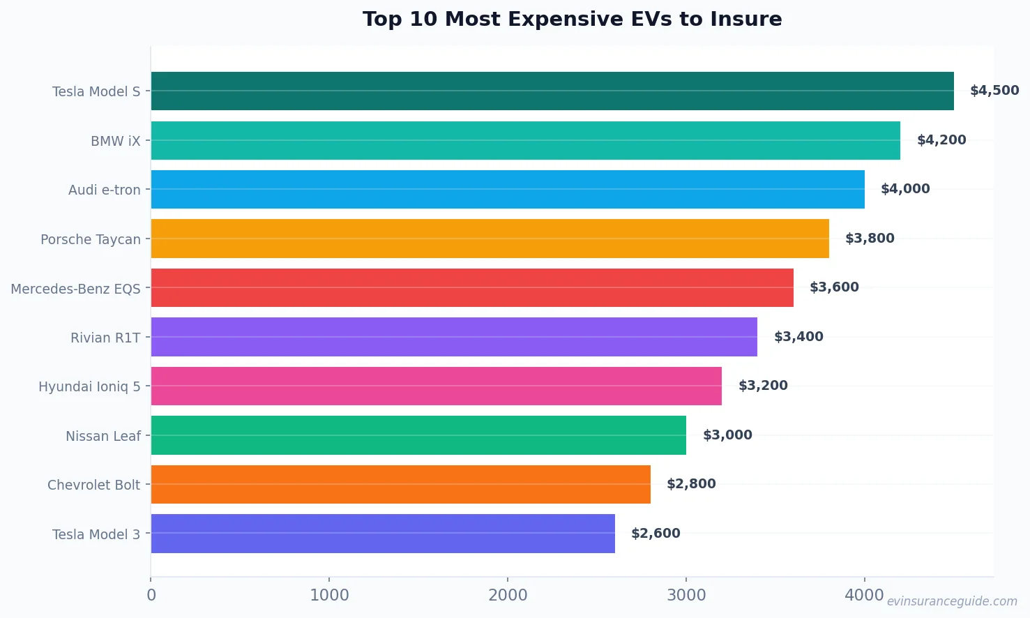 Top 10 Most Expensive EVs to Insure