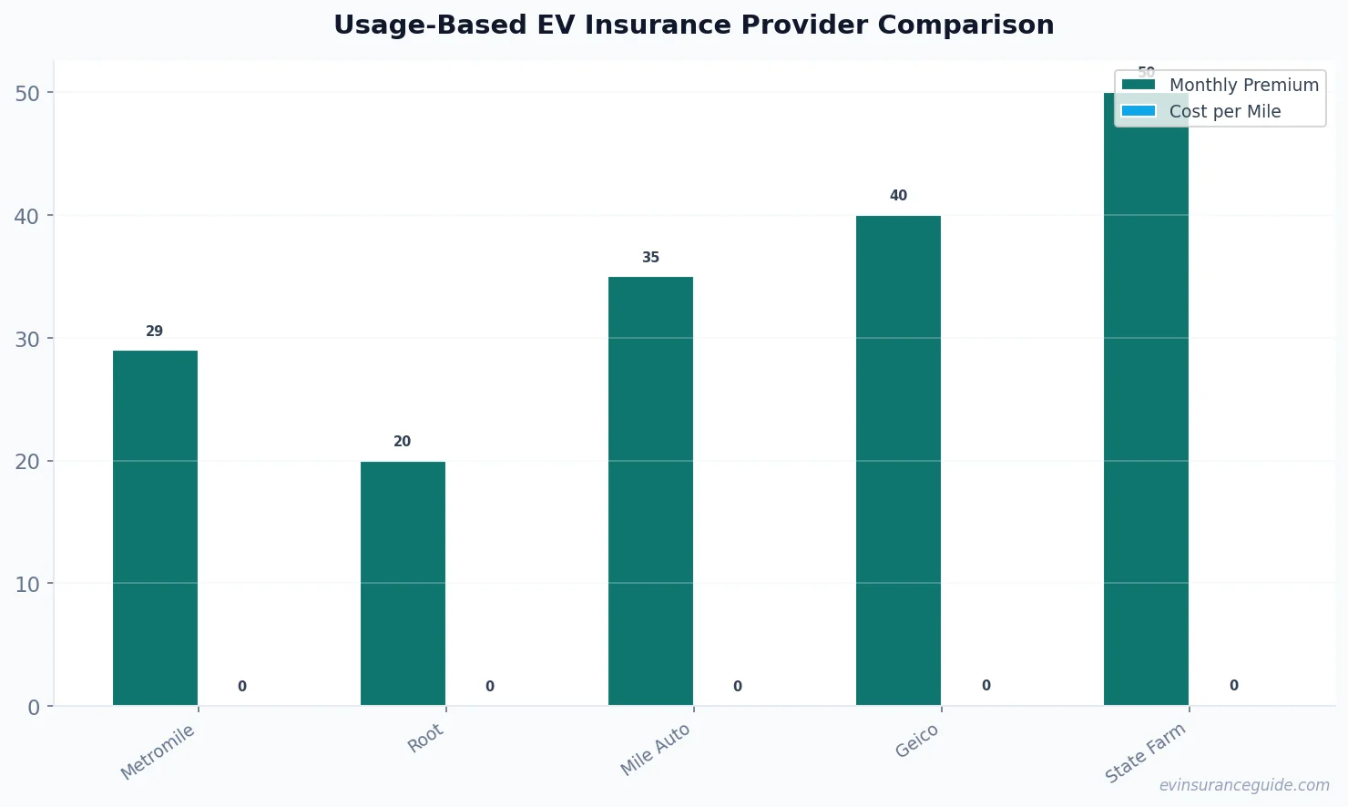 Usage-Based EV Insurance Provider Comparison