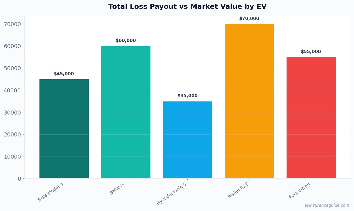 Total Loss Payout vs Market Value by EV