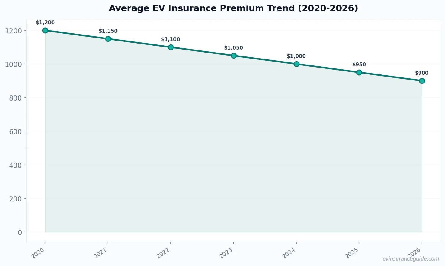 Average EV Insurance Premium Trend (2020-2026)