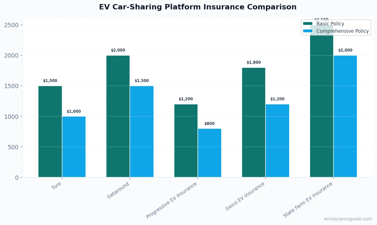 EV Car-Sharing Platform Insurance Comparison