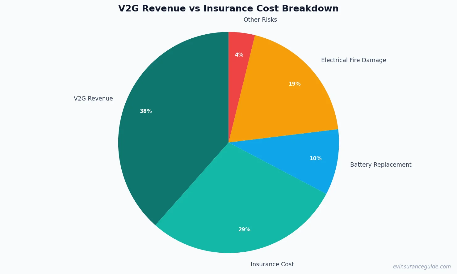 V2G Revenue vs Insurance Cost Breakdown