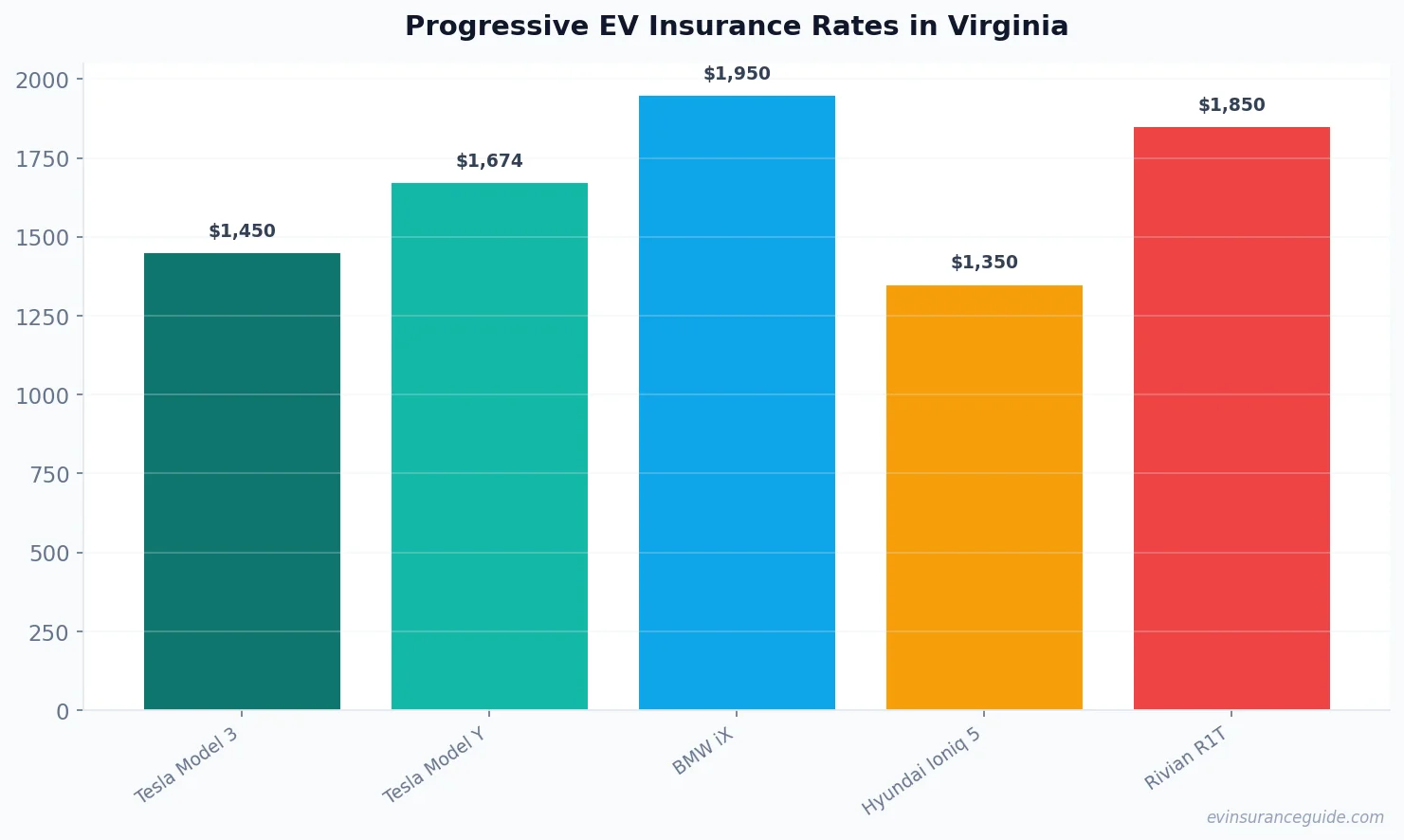 Progressive EV Insurance Rates in Virginia