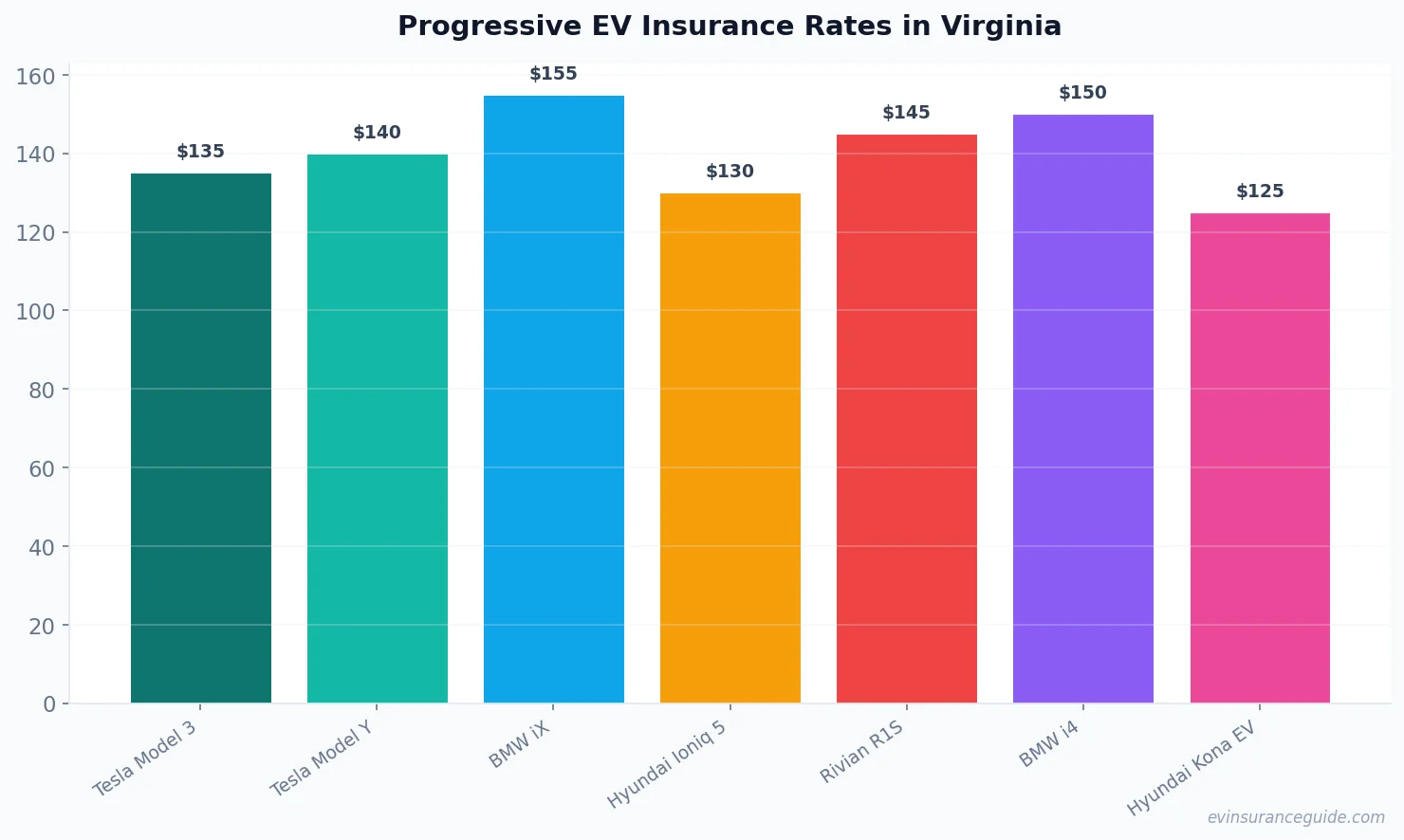 Progressive EV Insurance Rates in Virginia