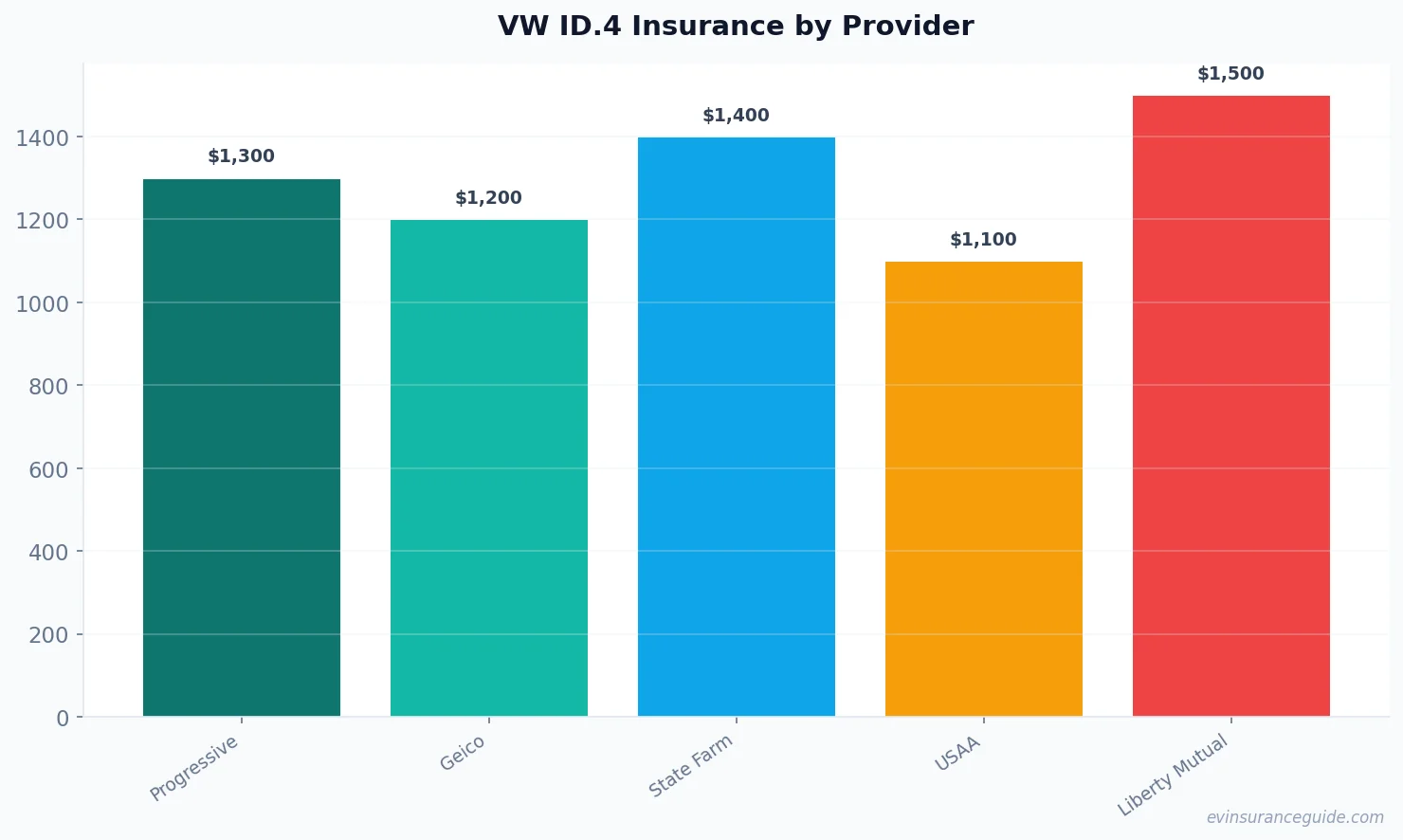 VW ID.4 Insurance by Provider