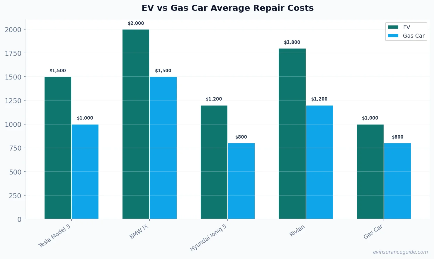 EV vs Gas Car Average Repair Costs