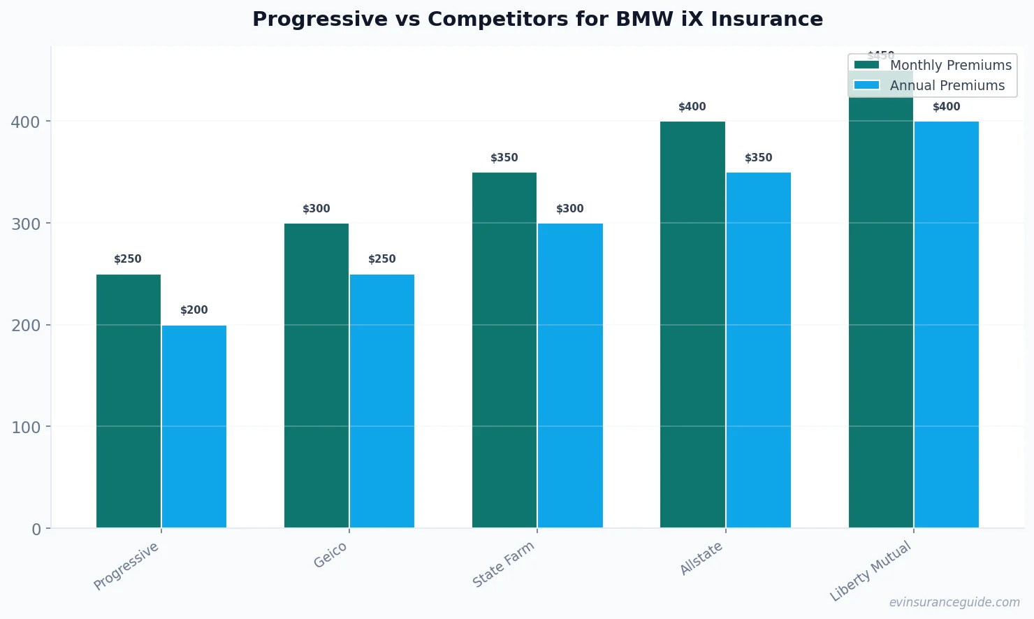 Progressive vs Competitors for BMW iX Insurance