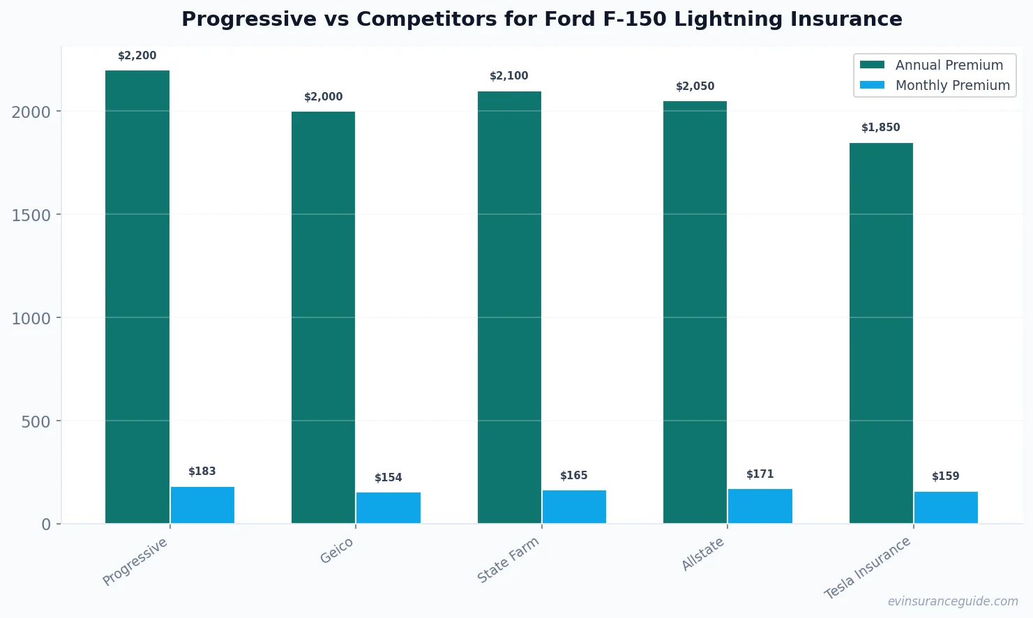 Progressive vs Competitors for Ford F-150 Lightning Insurance