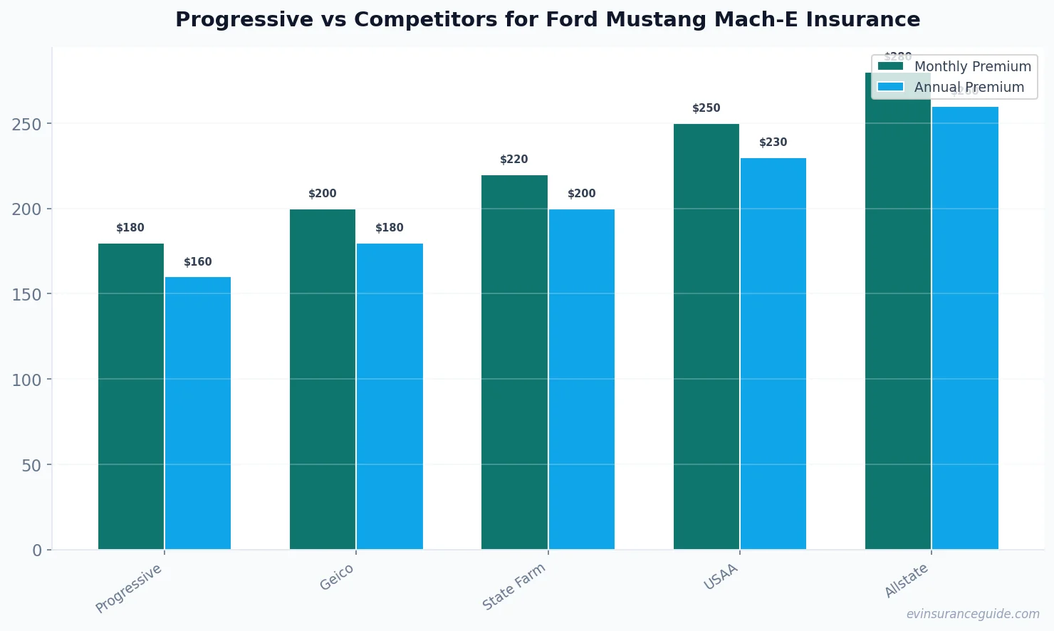 Progressive vs Competitors for Ford Mustang Mach-E Insurance