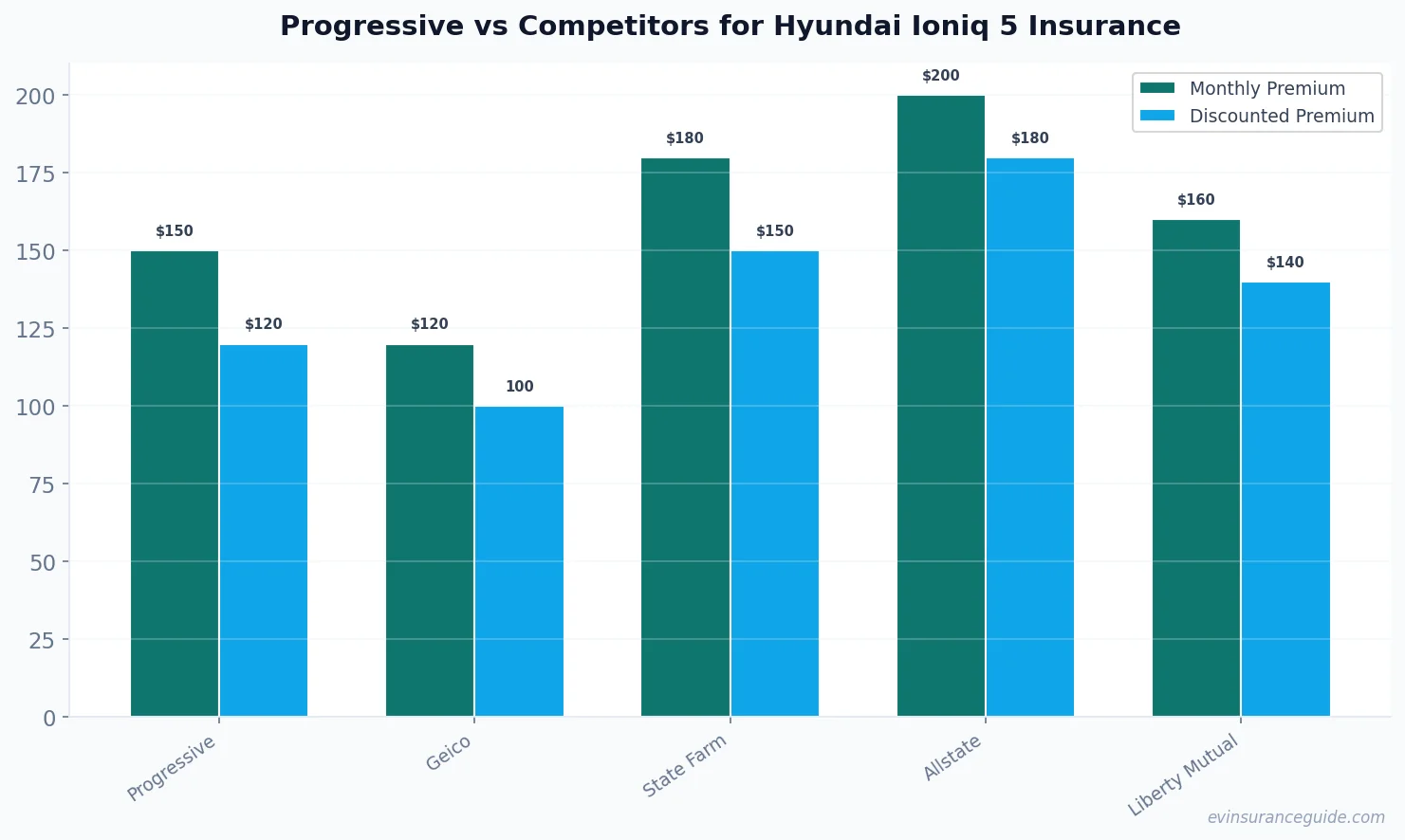 Progressive vs Competitors for Hyundai Ioniq 5 Insurance