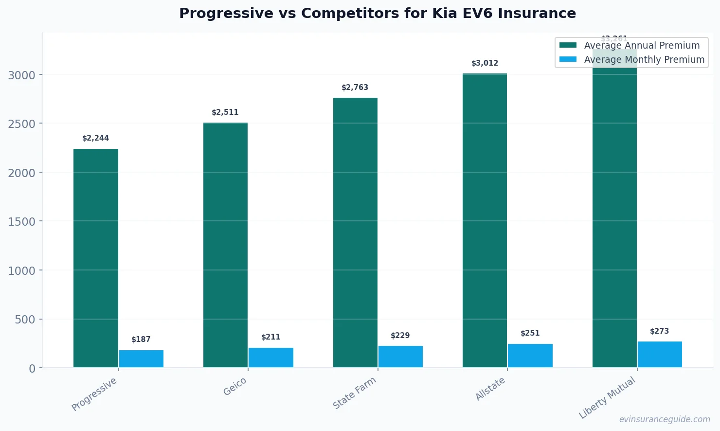 Progressive vs Competitors for Kia EV6 Insurance