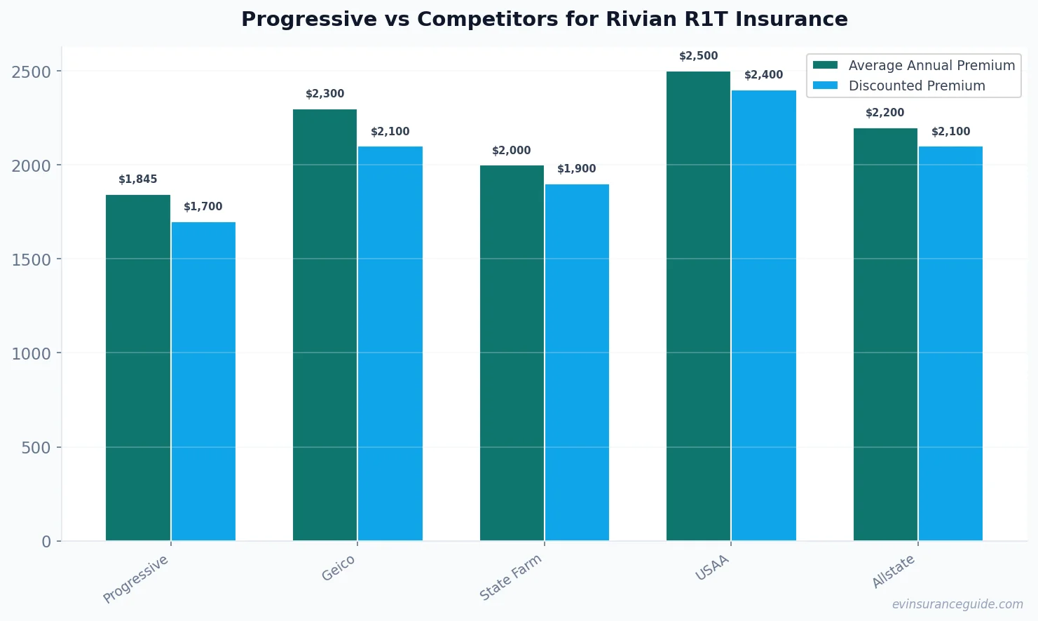 Progressive vs Competitors for Rivian R1T Insurance