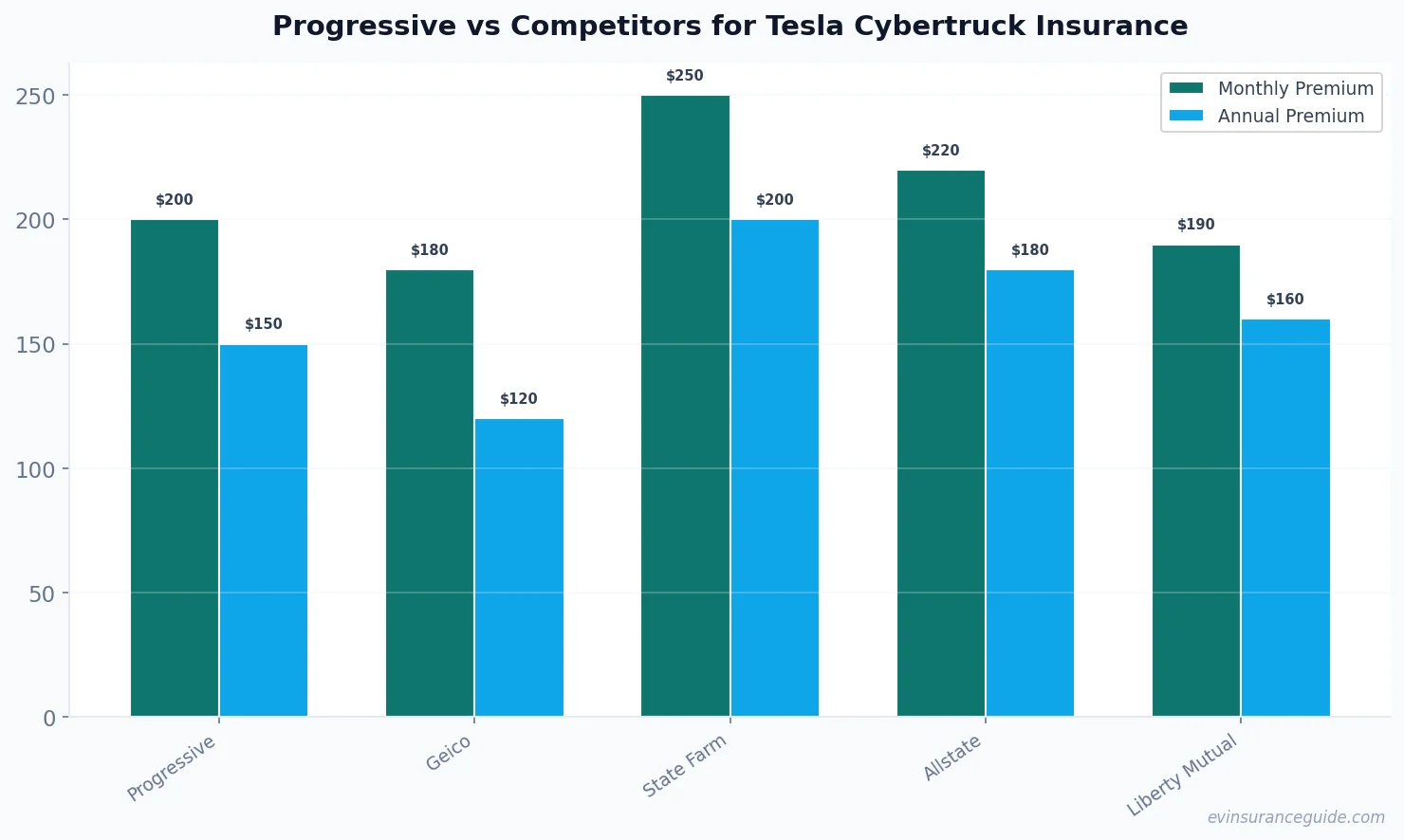 Progressive vs Competitors for Tesla Cybertruck Insurance