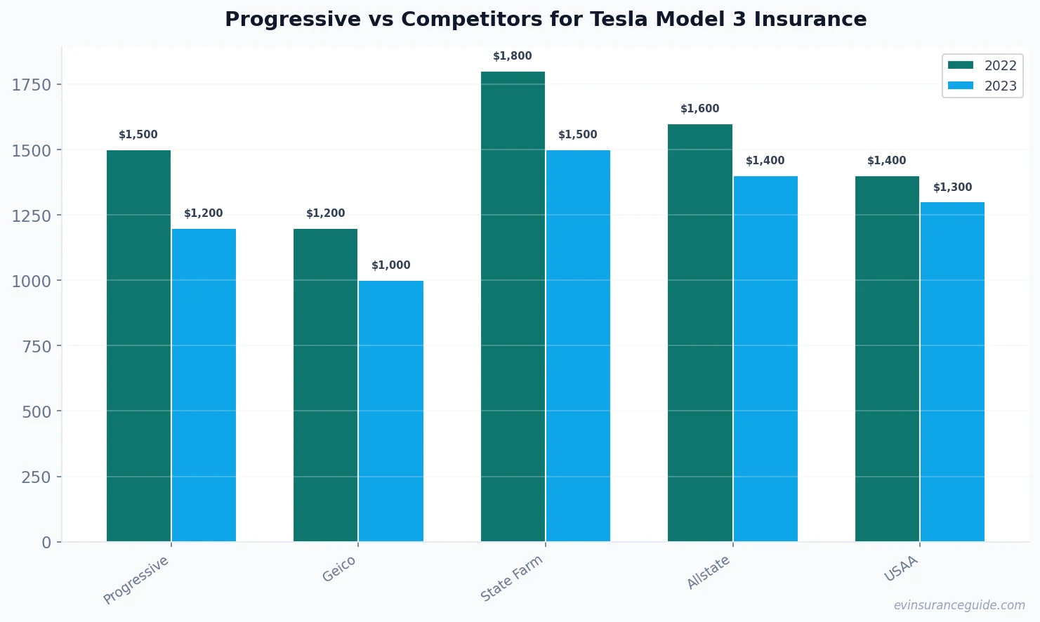 Progressive vs Competitors for Tesla Model 3 Insurance