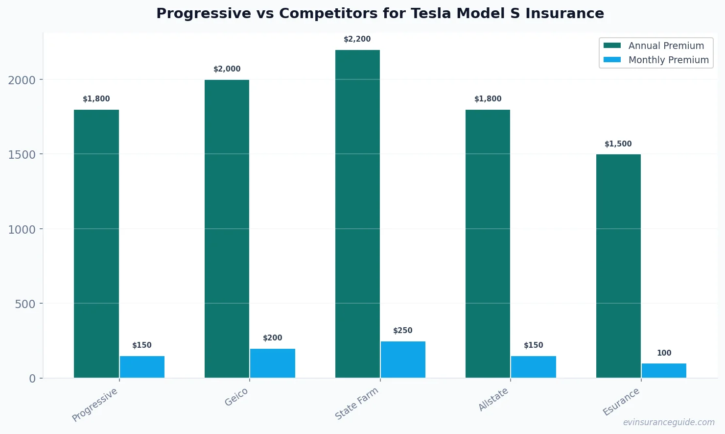 Progressive vs Competitors for Tesla Model S Insurance