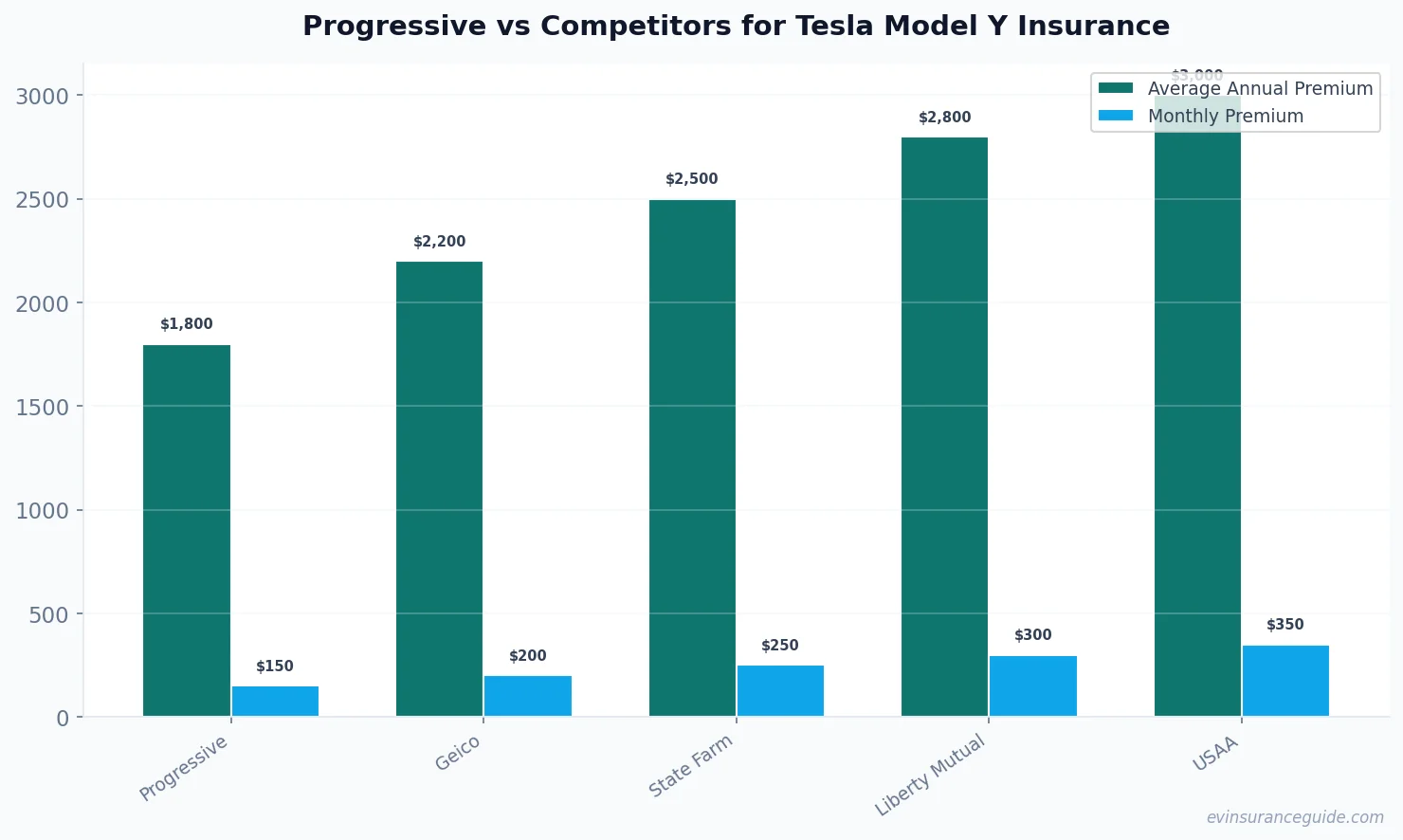 Progressive vs Competitors for Tesla Model Y Insurance