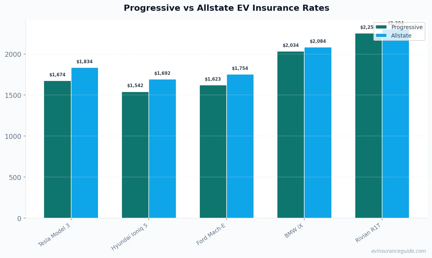 Progressive vs Allstate EV Insurance Rates