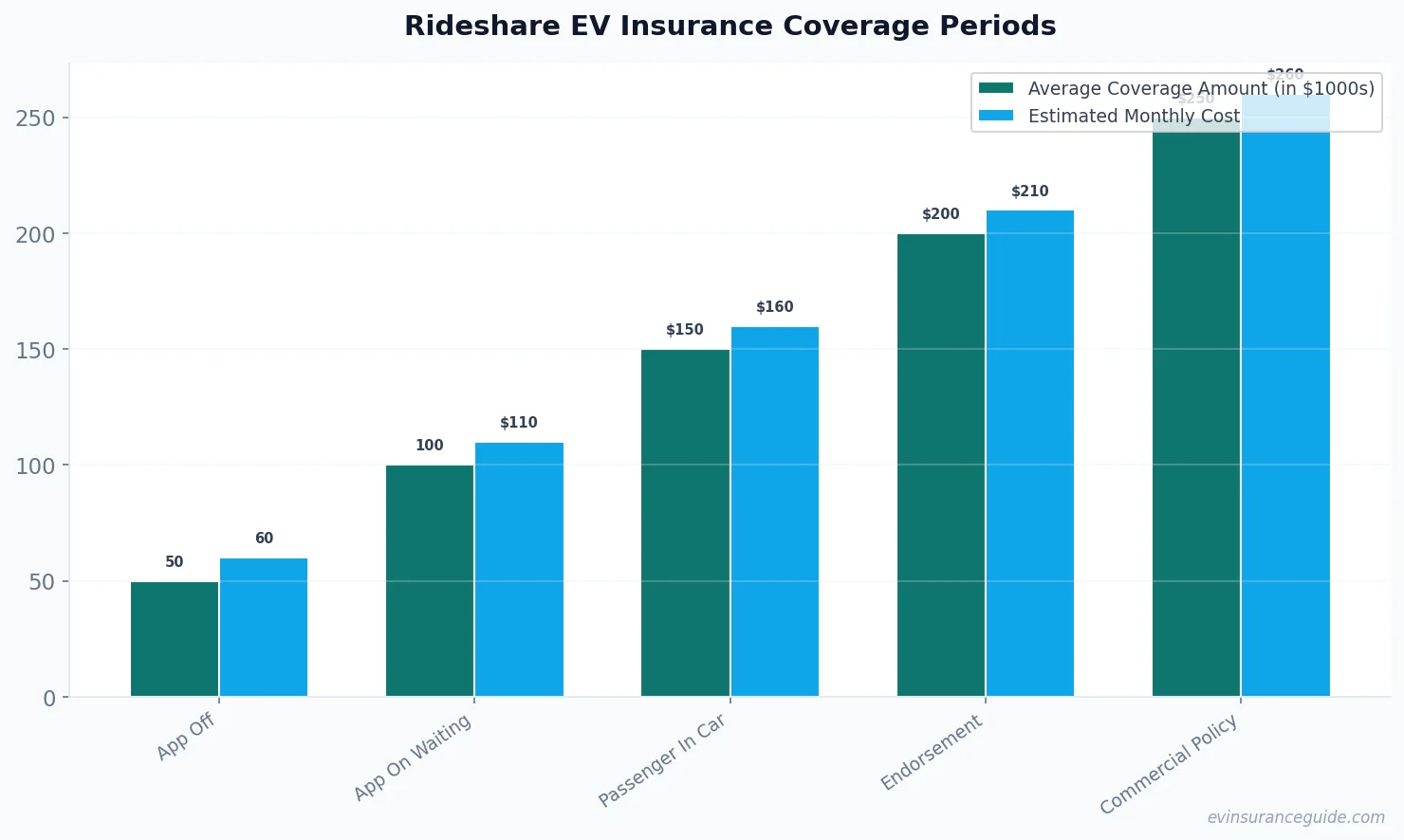 Rideshare EV Insurance Coverage Periods