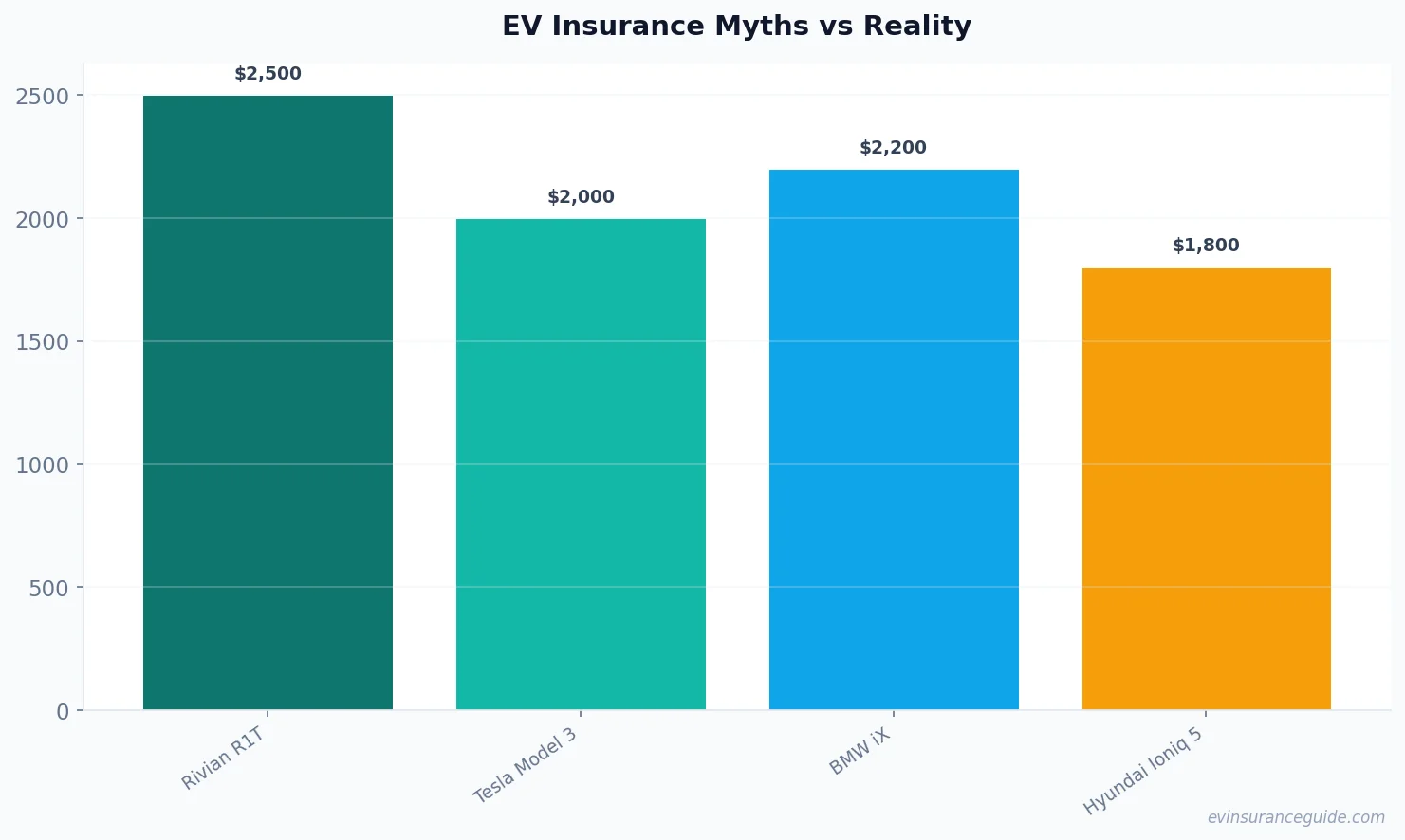 EV Insurance Myths vs Reality