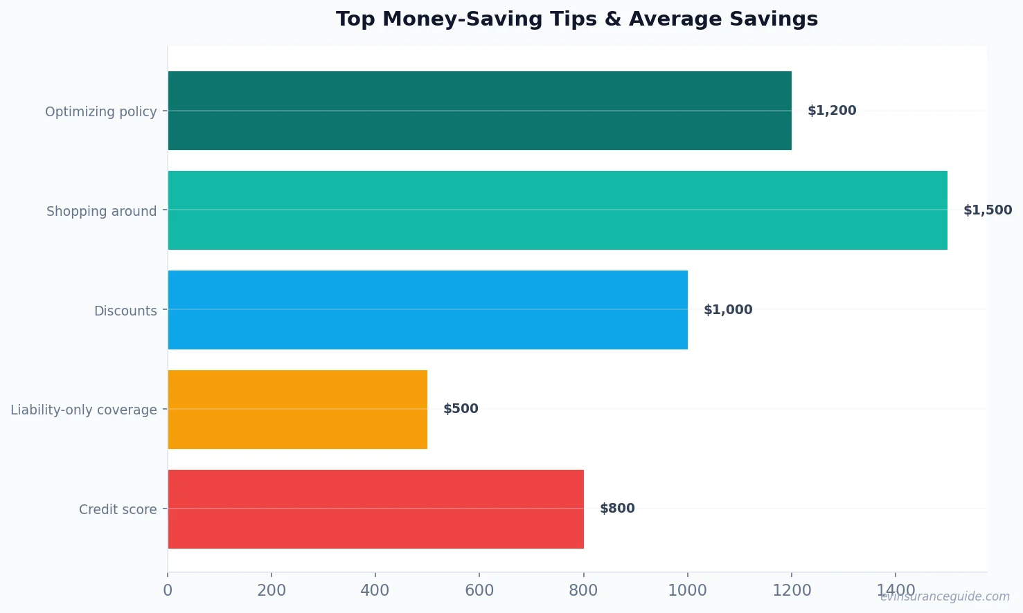 Top Money-Saving Tips & Average Savings
